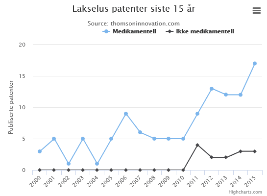 Lakselus-patenter-siste-15-år-GRAF-1