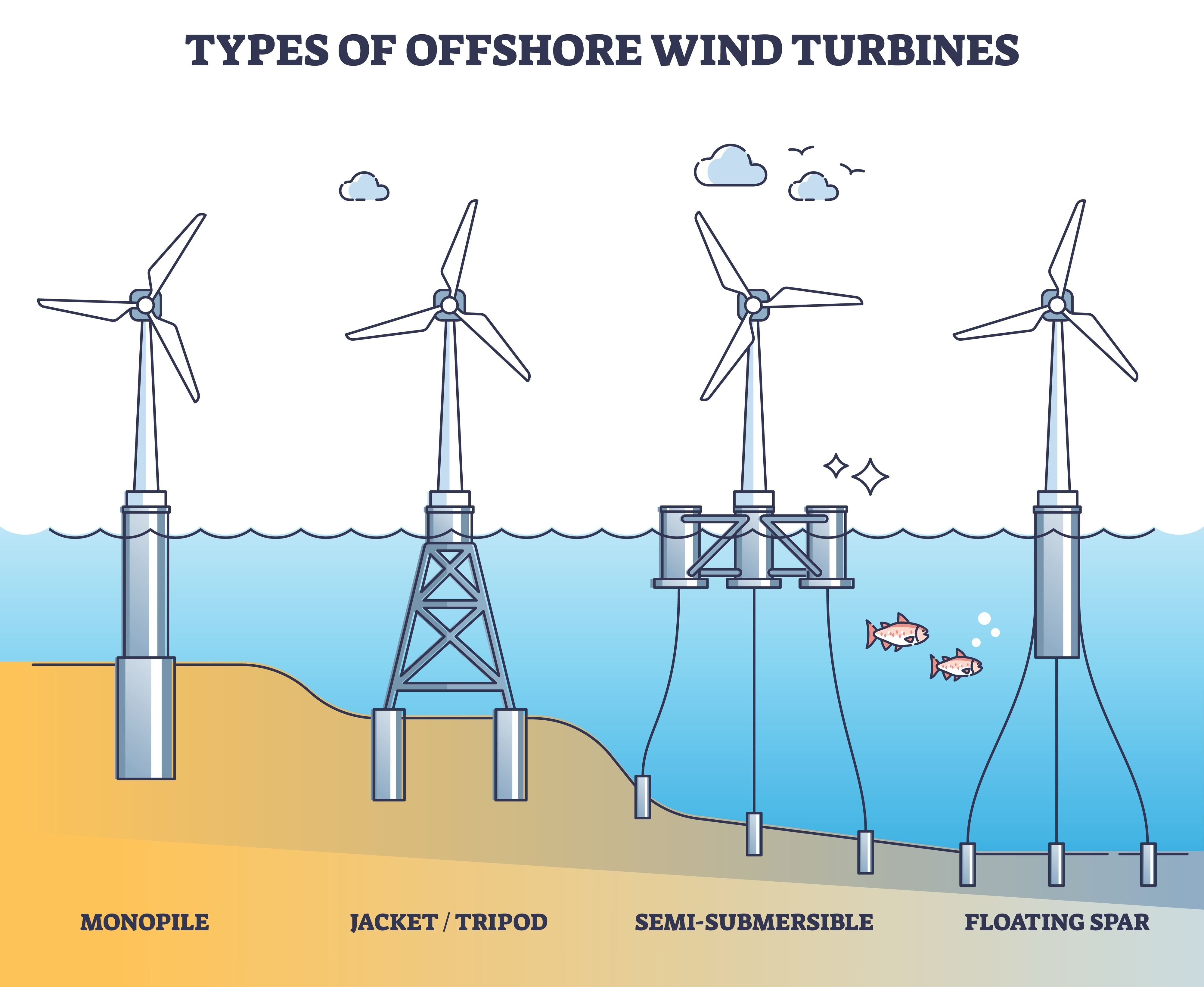 Onsagers offshore wind